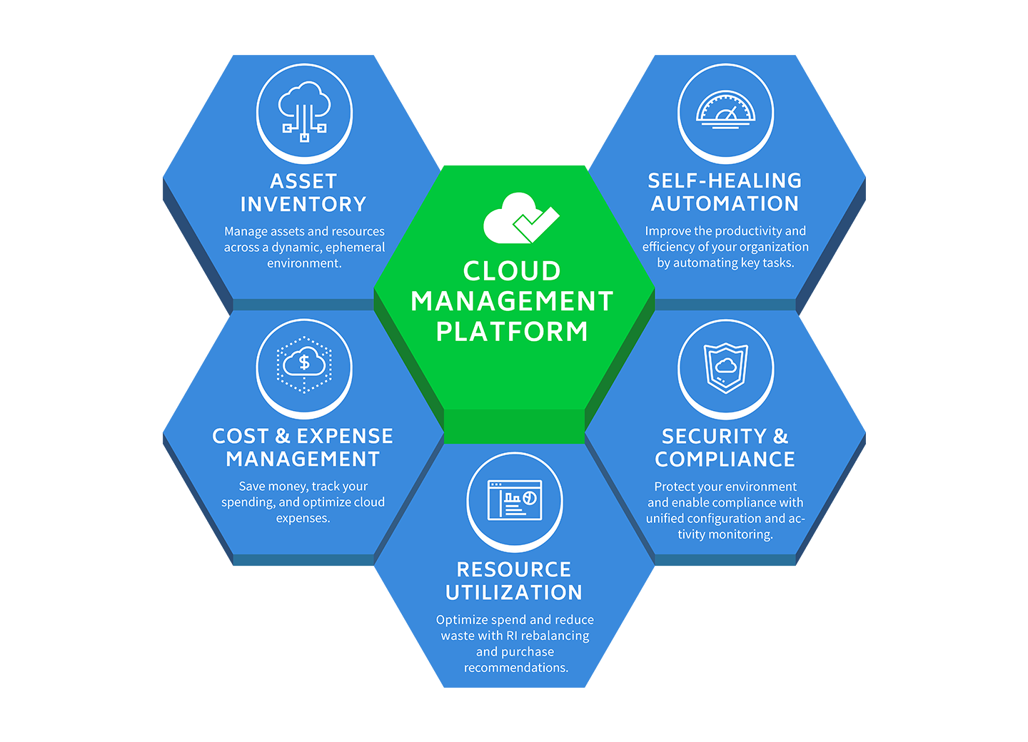  A dashboard of a cloud management platform that shows the asset inventory, cost and expense management, resource utilization, self-healing automation, and security and compliance.